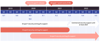 Drupal 9 roadmap